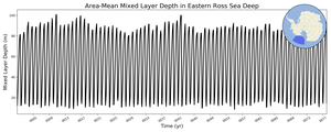 Regional mean of Area-Mean Mixed Layer Depth in Eastern Ross Sea Deep