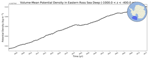 Regional mean of Volume-Mean Potential Density in Eastern Ross Sea Deep (-1000.0 < z < -400.0 m)