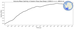 Regional mean of Volume-Mean Salinity in Eastern Ross Sea Deep (-1000.0 < z < -400.0 m)