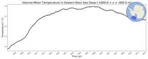 Regional mean of Volume-Mean Temperature in Eastern Ross Sea Deep (-1000.0 < z < -400.0 m)