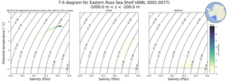 Regional mean of T-S diagram for Eastern Ross Sea Shelf (ANN, 0001-0077)
 -1000.0 m < z < -200.0 m