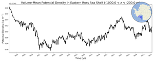 Regional mean of Volume-Mean Potential Density in Eastern Ross Sea Shelf (-1000.0 < z < -200.0 m)