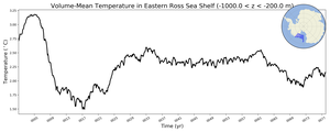 Regional mean of Volume-Mean Temperature in Eastern Ross Sea Shelf (-1000.0 < z < -200.0 m)