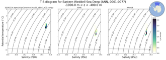 Regional mean of T-S diagram for Eastern Weddell Sea Deep (ANN, 0001-0077)
 -1000.0 m < z < -400.0 m