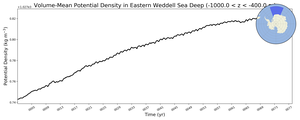 Regional mean of Volume-Mean Potential Density in Eastern Weddell Sea Deep (-1000.0 < z < -400.0 m)