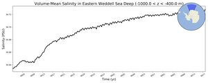 Regional mean of Volume-Mean Salinity in Eastern Weddell Sea Deep (-1000.0 < z < -400.0 m)