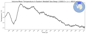 Regional mean of Volume-Mean Temperature in Eastern Weddell Sea Deep (-1000.0 < z < -400.0 m)