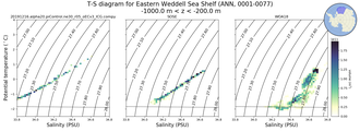 Regional mean of T-S diagram for Eastern Weddell Sea Shelf (ANN, 0001-0077)
 -1000.0 m < z < -200.0 m