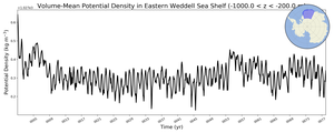 Regional mean of Volume-Mean Potential Density in Eastern Weddell Sea Shelf (-1000.0 < z < -200.0 m)