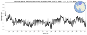 Regional mean of Volume-Mean Salinity in Eastern Weddell Sea Shelf (-1000.0 < z < -200.0 m)