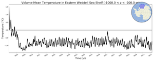 Regional mean of Volume-Mean Temperature in Eastern Weddell Sea Shelf (-1000.0 < z < -200.0 m)