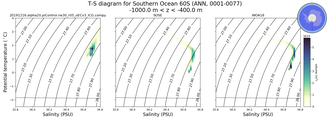 Regional mean of T-S diagram for Southern Ocean 60S (ANN, 0001-0077)
 -1000.0 m < z < -400.0 m