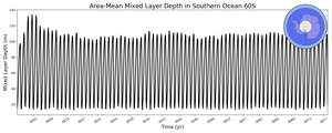 Regional mean of Area-Mean Mixed Layer Depth in Southern Ocean 60S