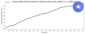 Regional mean of Volume-Mean Potential Density in Southern Ocean 60S (-1000.0 < z < -400.0 m)