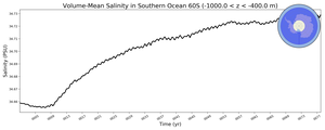 Regional mean of Volume-Mean Salinity in Southern Ocean 60S (-1000.0 < z < -400.0 m)