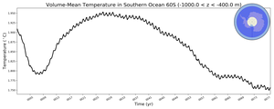 Regional mean of Volume-Mean Temperature in Southern Ocean 60S (-1000.0 < z < -400.0 m)