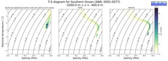 Regional mean of T-S diagram for Southern Ocean (ANN, 0001-0077)
 -1000.0 m < z < -400.0 m