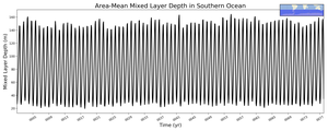 Regional mean of Area-Mean Mixed Layer Depth in Southern Ocean