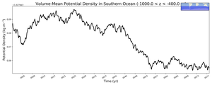 Regional mean of Volume-Mean Potential Density in Southern Ocean (-1000.0 < z < -400.0 m)