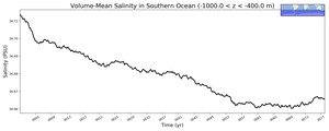 Regional mean of Volume-Mean Salinity in Southern Ocean (-1000.0 < z < -400.0 m)