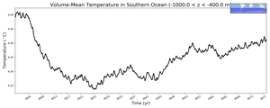 Regional mean of Volume-Mean Temperature in Southern Ocean (-1000.0 < z < -400.0 m)