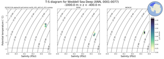 Regional mean of T-S diagram for Weddell Sea Deep (ANN, 0001-0077)
 -1000.0 m < z < -400.0 m