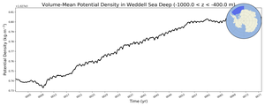 Regional mean of Volume-Mean Potential Density in Weddell Sea Deep (-1000.0 < z < -400.0 m)