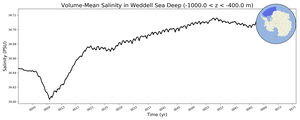 Regional mean of Volume-Mean Salinity in Weddell Sea Deep (-1000.0 < z < -400.0 m)