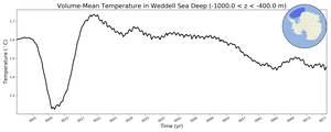 Regional mean of Volume-Mean Temperature in Weddell Sea Deep (-1000.0 < z < -400.0 m)