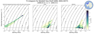 Regional mean of T-S diagram for Weddell Sea Shelf (ANN, 0001-0077)
 -1000.0 m < z < -200.0 m