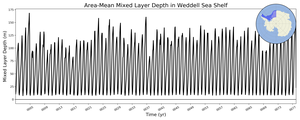 Regional mean of Area-Mean Mixed Layer Depth in Weddell Sea Shelf