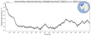 Regional mean of Volume-Mean Potential Density in Weddell Sea Shelf (-1000.0 < z < -200.0 m)