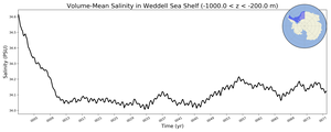 Regional mean of Volume-Mean Salinity in Weddell Sea Shelf (-1000.0 < z < -200.0 m)