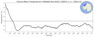 Regional mean of Volume-Mean Temperature in Weddell Sea Shelf (-1000.0 < z < -200.0 m)