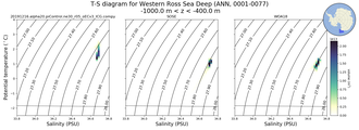 Regional mean of T-S diagram for Western Ross Sea Deep (ANN, 0001-0077)
 -1000.0 m < z < -400.0 m