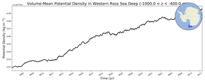 Regional mean of Volume-Mean Potential Density in Western Ross Sea Deep (-1000.0 < z < -400.0 m)