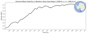 Regional mean of Volume-Mean Salinity in Western Ross Sea Deep (-1000.0 < z < -400.0 m)