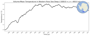 Regional mean of Volume-Mean Temperature in Western Ross Sea Deep (-1000.0 < z < -400.0 m)