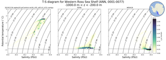 Regional mean of T-S diagram for Western Ross Sea Shelf (ANN, 0001-0077)
 -1000.0 m < z < -200.0 m