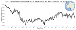 Regional mean of Volume-Mean Potential Density in Western Ross Sea Shelf (-1000.0 < z < -200.0 m)