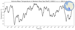 Regional mean of Volume-Mean Temperature in Western Ross Sea Shelf (-1000.0 < z < -200.0 m)