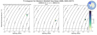 Regional mean of T-S diagram for Western Weddell Sea Deep (ANN, 0001-0077)
 -1000.0 m < z < -400.0 m