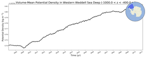 Regional mean of Volume-Mean Potential Density in Western Weddell Sea Deep (-1000.0 < z < -400.0 m)