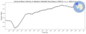 Regional mean of Volume-Mean Salinity in Western Weddell Sea Deep (-1000.0 < z < -400.0 m)