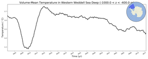 Regional mean of Volume-Mean Temperature in Western Weddell Sea Deep (-1000.0 < z < -400.0 m)