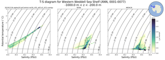 Regional mean of T-S diagram for Western Weddell Sea Shelf (ANN, 0001-0077)
 -1000.0 m < z < -200.0 m