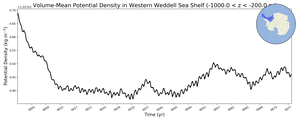 Regional mean of Volume-Mean Potential Density in Western Weddell Sea Shelf (-1000.0 < z < -200.0 m)