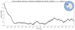 Regional mean of Volume-Mean Salinity in Western Weddell Sea Shelf (-1000.0 < z < -200.0 m)