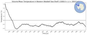 Regional mean of Volume-Mean Temperature in Western Weddell Sea Shelf (-1000.0 < z < -200.0 m)