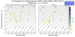 Regional mean of T-S diagram for Global Ocean 65N to 65S (ANN, 0001-0077)
 -1000.0 m < z < 0.0 m